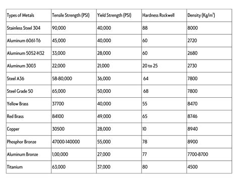 tensile strength of sheet metal|strongest to weakest metal list.